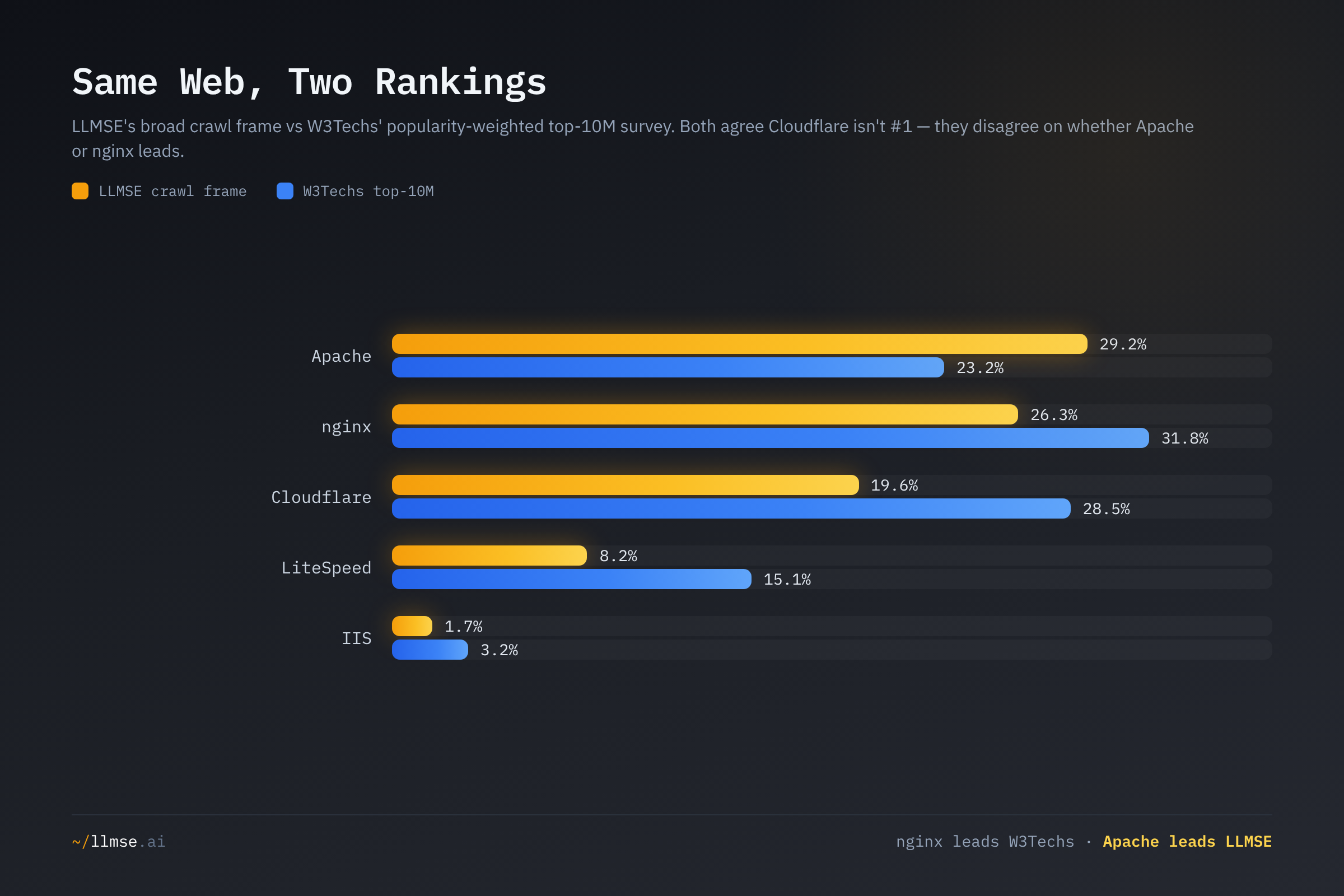 LLMSE crawl-frame server share versus W3Techs popularity-weighted survey. Apache leads LLMSE at 29.2% while nginx leads W3Techs at 31.8% — but both rank Cloudflare below the leader, contradicting the takeover claim.