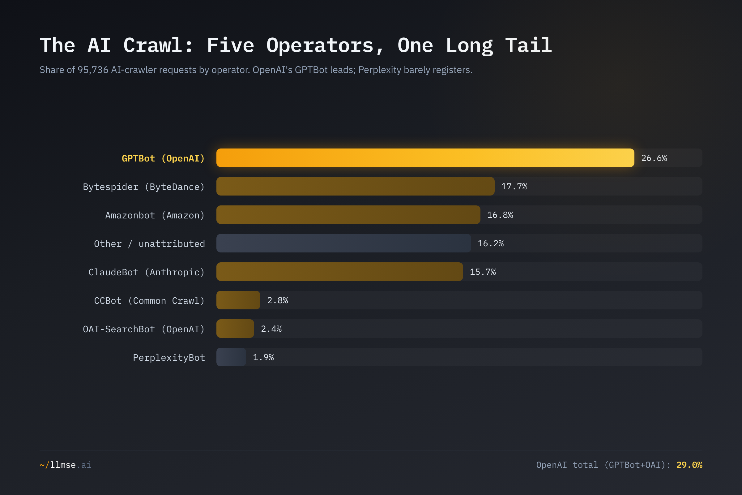 AI-crawler operator share of 95,736 requests: GPTBot leads at 26.6%, followed by Bytespider, Amazonbot and ClaudeBot in a tight 15.7-17.7% cluster, with Perplexity at 1.9%