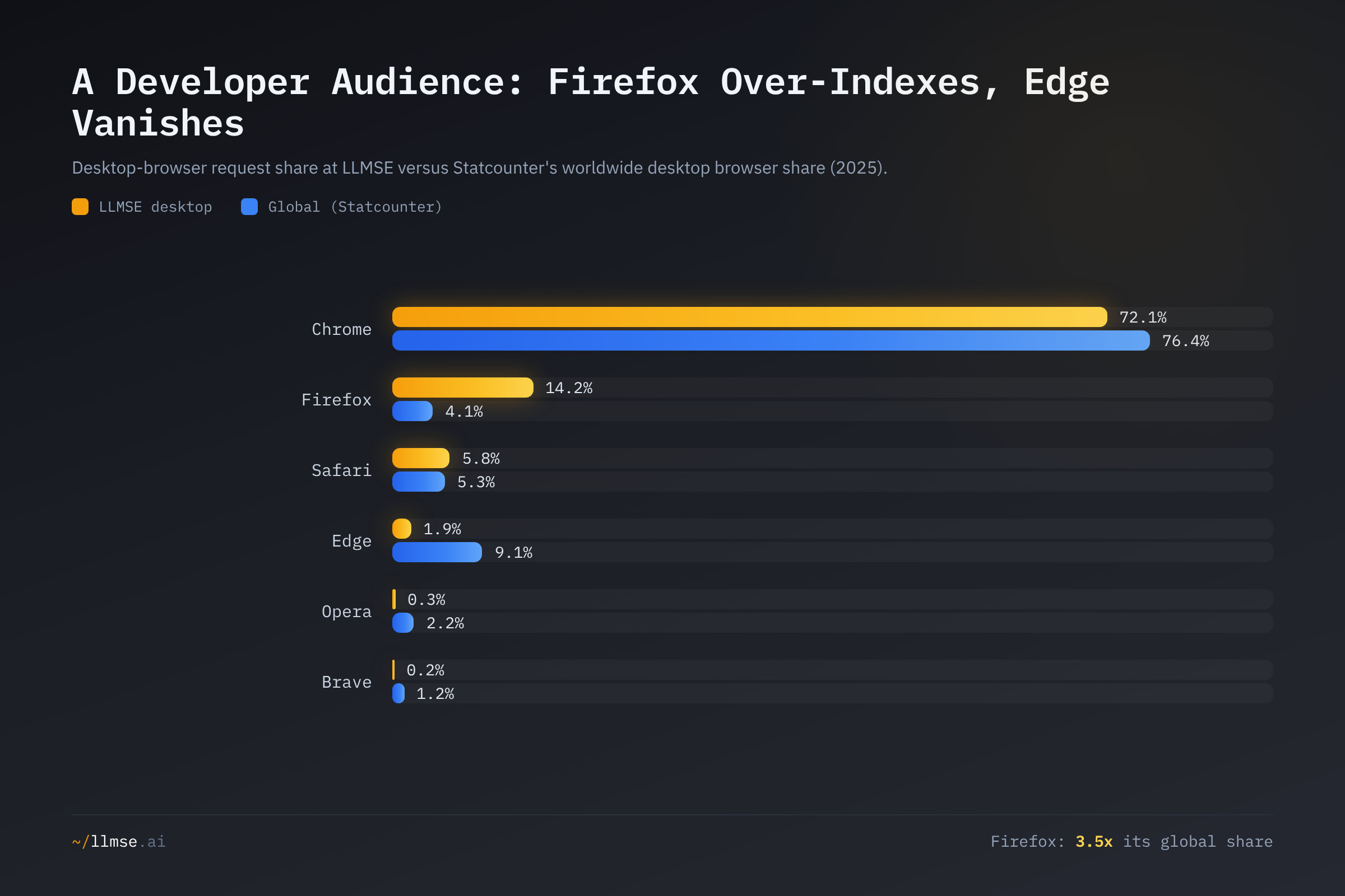 Desktop browser share at LLMSE versus Statcounter global: Firefox runs 14.2% versus 4.1% worldwide while Edge collapses to 1.9% versus 9.1%, with Chrome roughly tracking global share