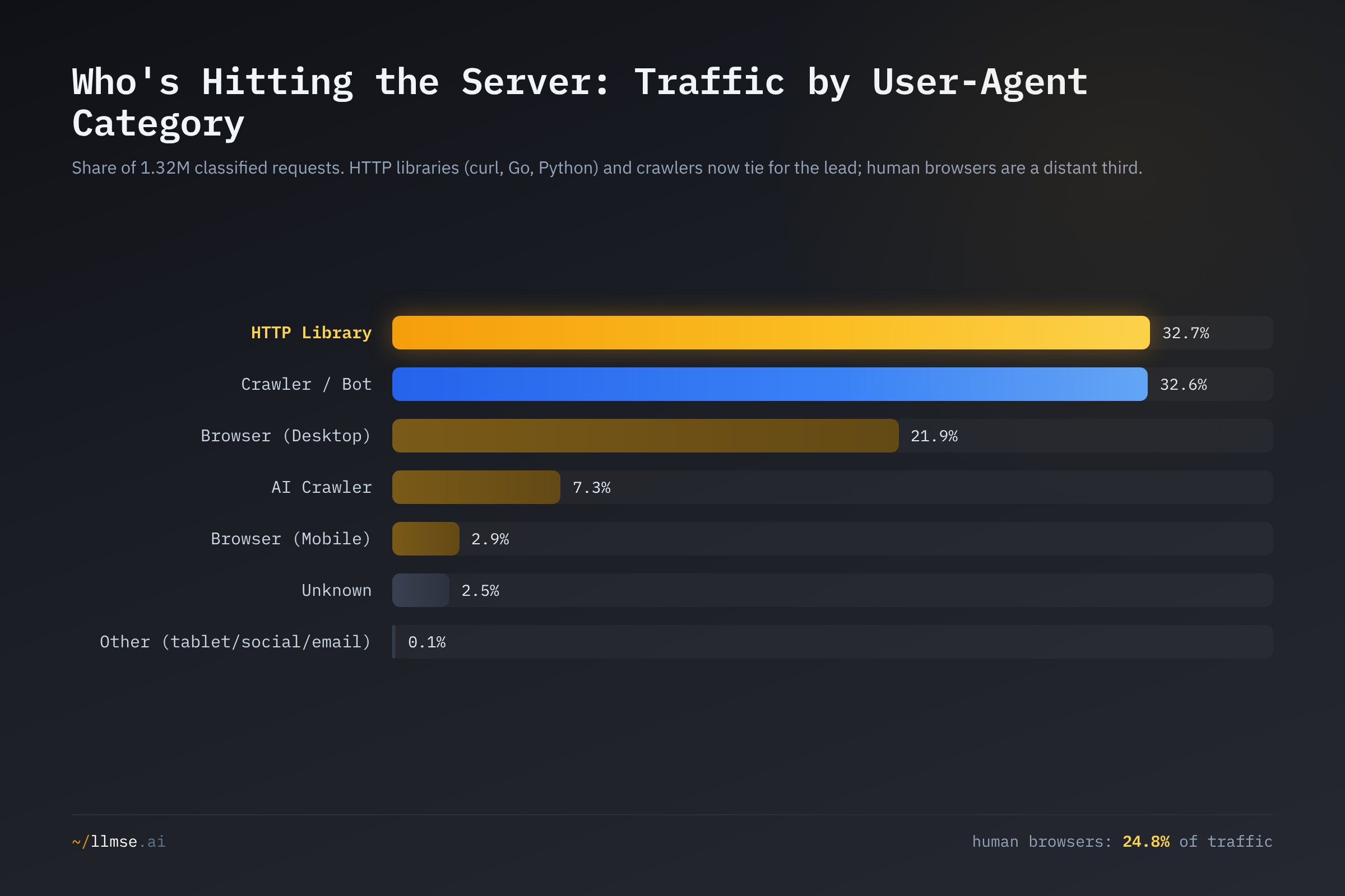 User-agent category distribution across 1.32M requests: HTTP libraries lead at 32.7% and crawlers tie at 32.6%, with human desktop browsers a distant third at 21.9% and AI crawlers at 7.3%