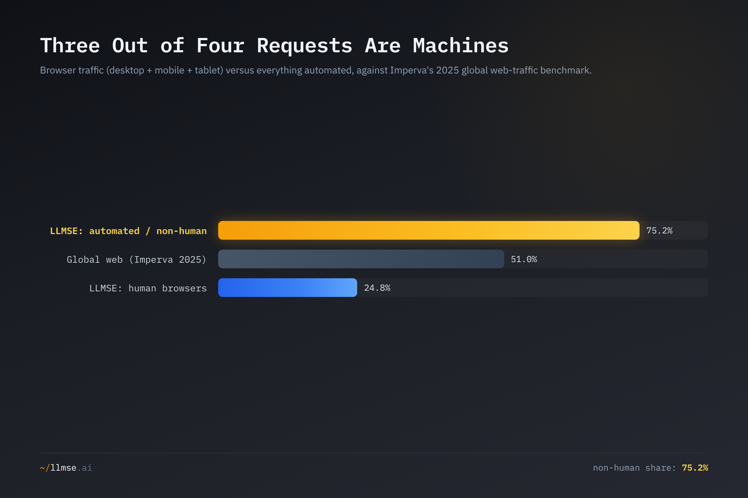 Human versus machine split: 75.2% of LLMSE requests are automated or non-human versus 24.8% human browsers, compared with Imperva's 51% global automated-traffic benchmark