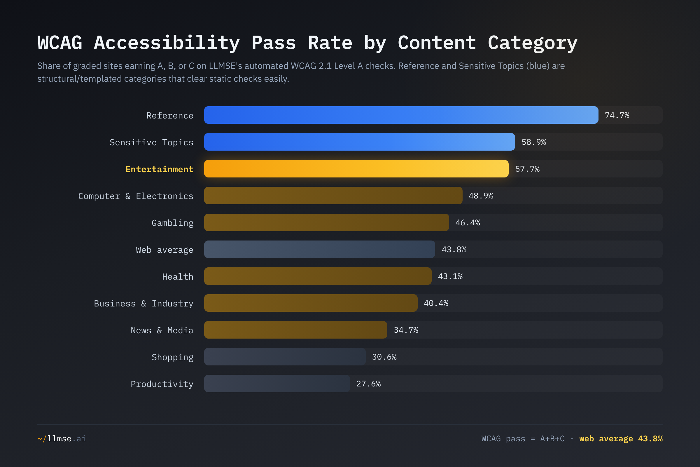 WCAG accessibility pass rate by content category. Reference (74.7%), Sensitive Topics (58.9%) and Entertainment (57.7%) lead, while Shopping (30.6%) and Productivity (27.6%) trail the 43.8% web average.