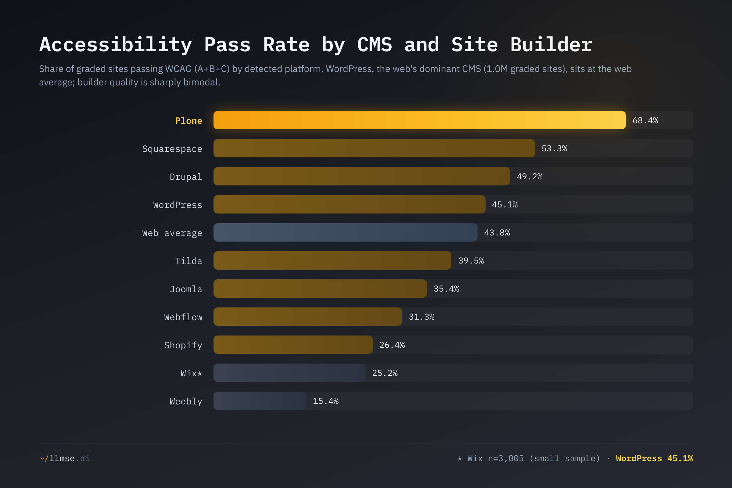 WCAG pass rate by CMS and site builder. Plone (68.4%) and Squarespace (53.3%) lead, WordPress sits at the web average (45.1%), and Weebly trails at 15.4%.