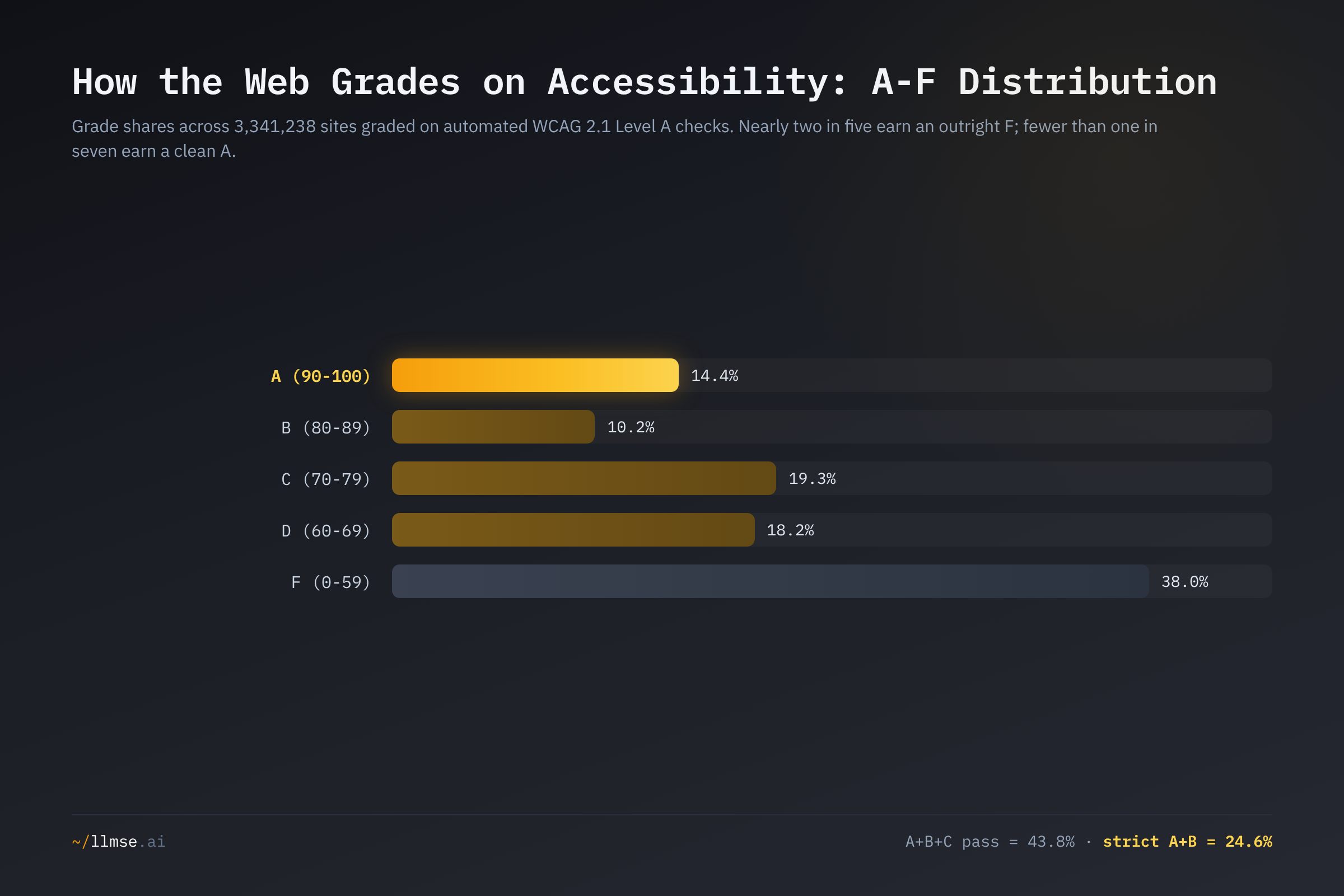Web-wide WCAG grade distribution: 14.4% A, 10.2% B, 19.3% C, 18.2% D, and 38.0% F. The outright-F band is more than double any other grade.