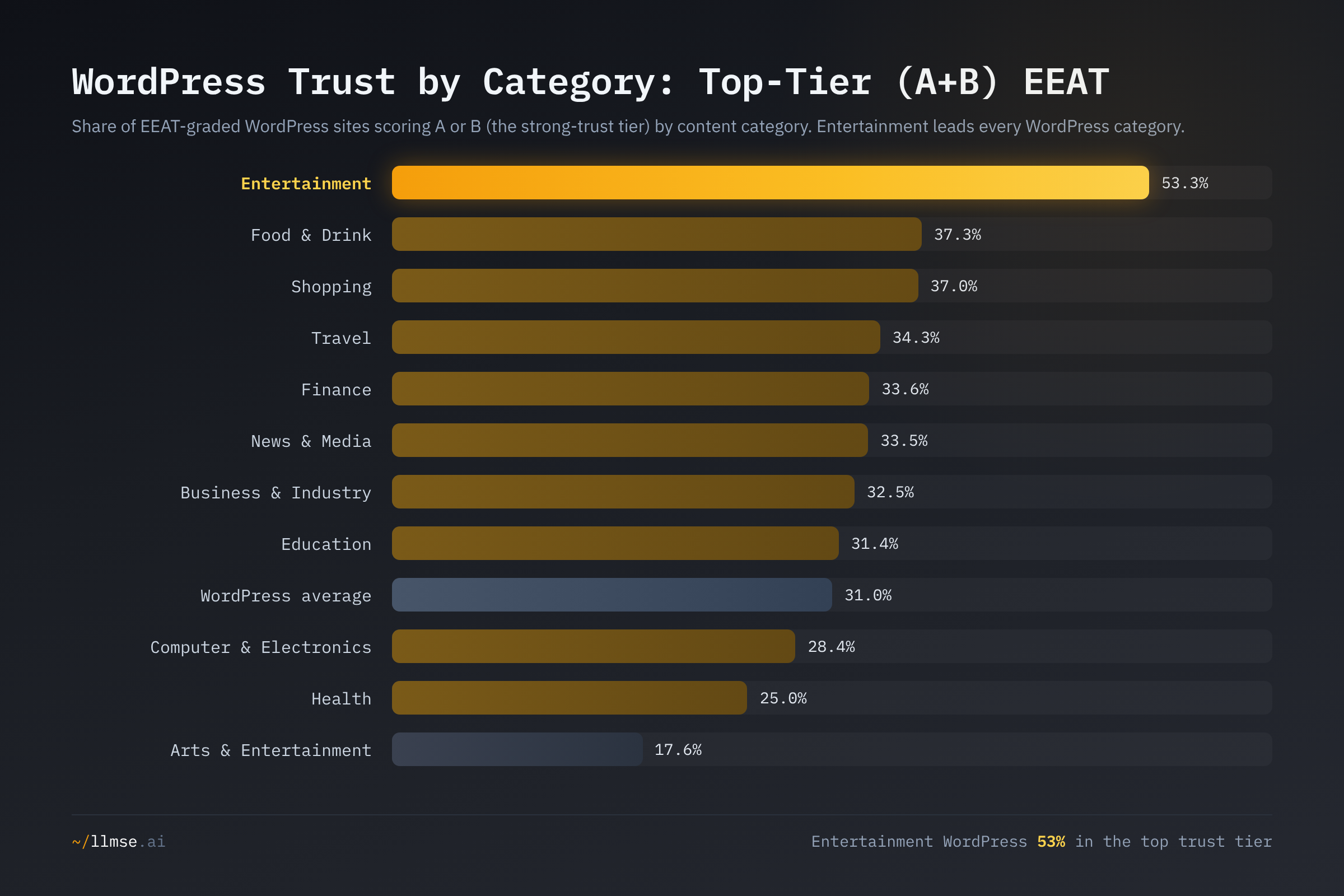 WordPress top-tier (A+B) EEAT pass rate by content category. Entertainment leads every WordPress category at 53.3%, well above the 31.0% WordPress average and far ahead of Health at 25.0%.