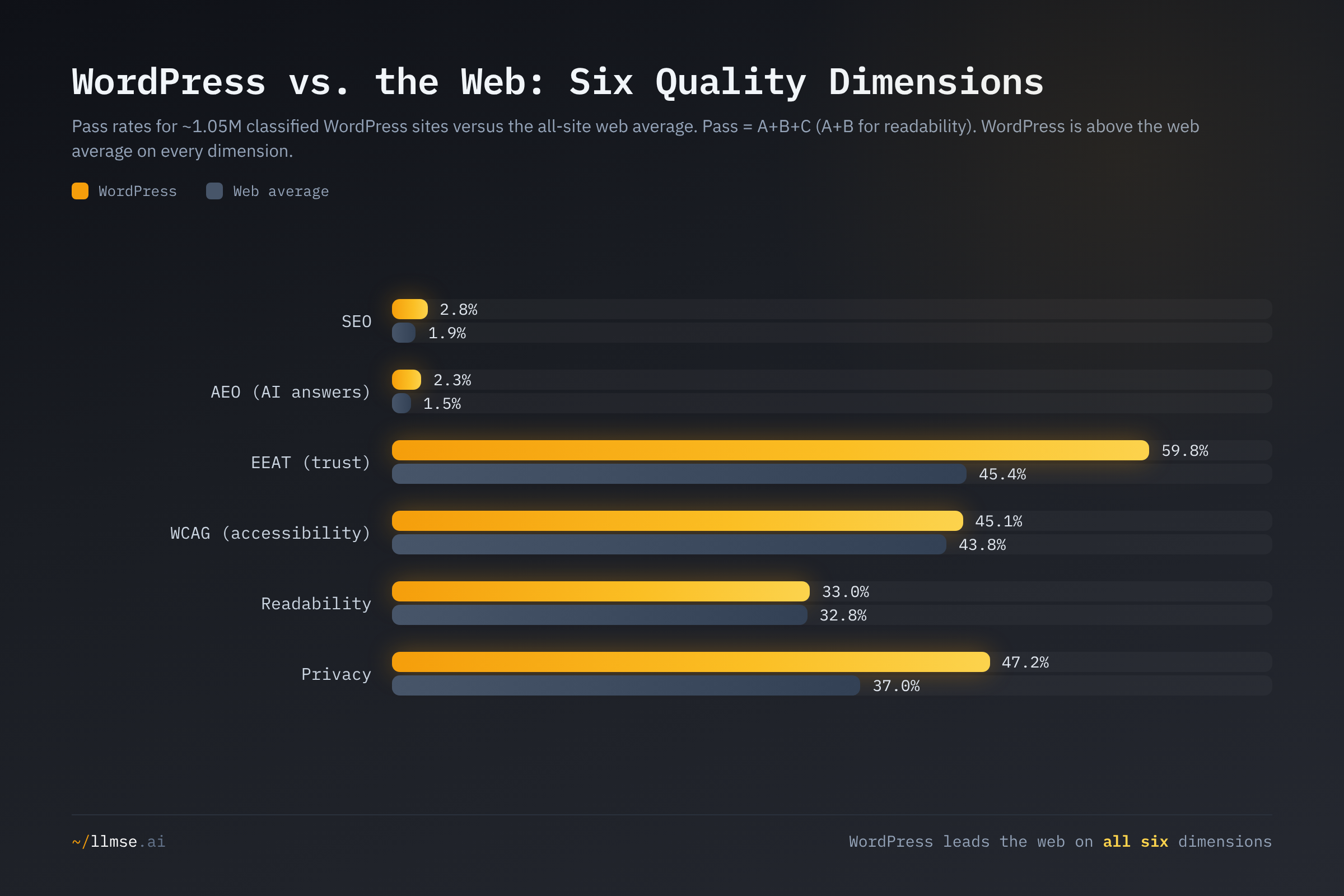 WordPress pass rate on each quality dimension versus the all-site web average. WordPress leads on SEO, AEO, EEAT, WCAG, readability and privacy — above the web average on all six.