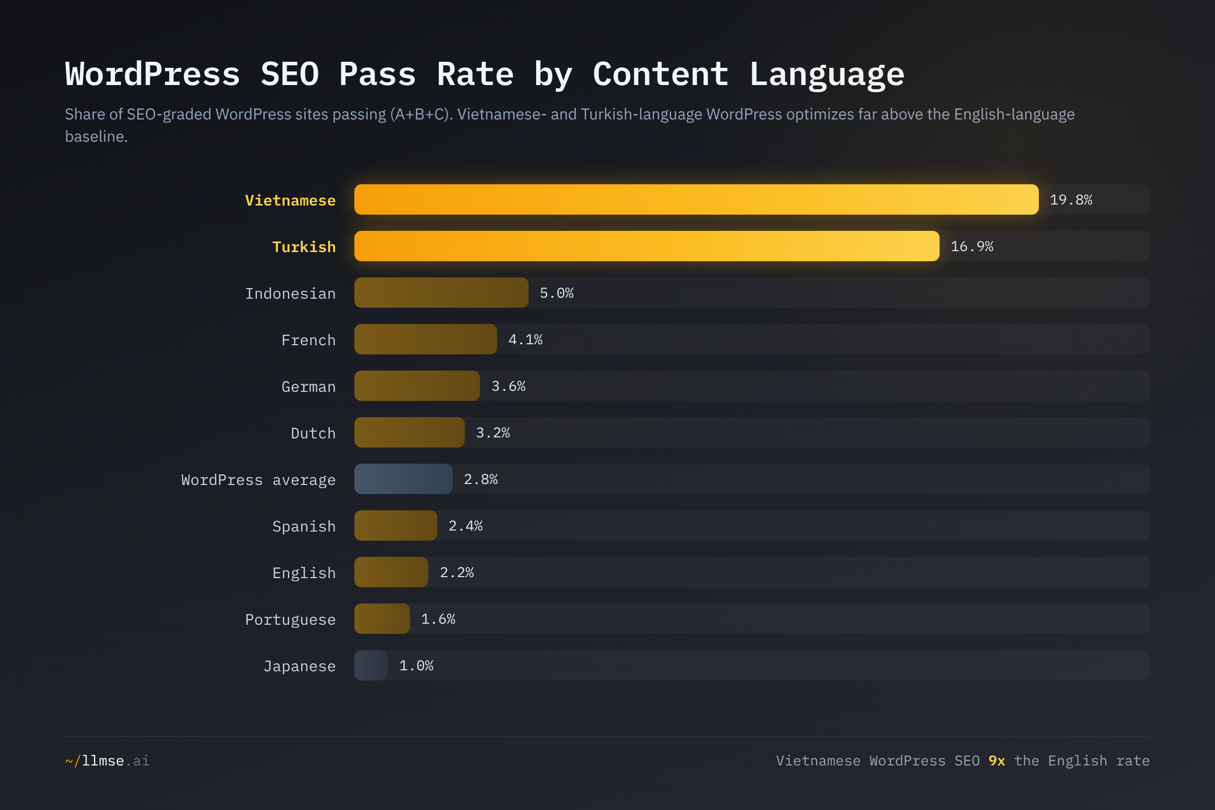 WordPress SEO pass rate by content language. Vietnamese (19.8%) and Turkish (16.9%) WordPress optimize far above the English-language baseline of 2.2%, while Japanese trails at 1.0%.