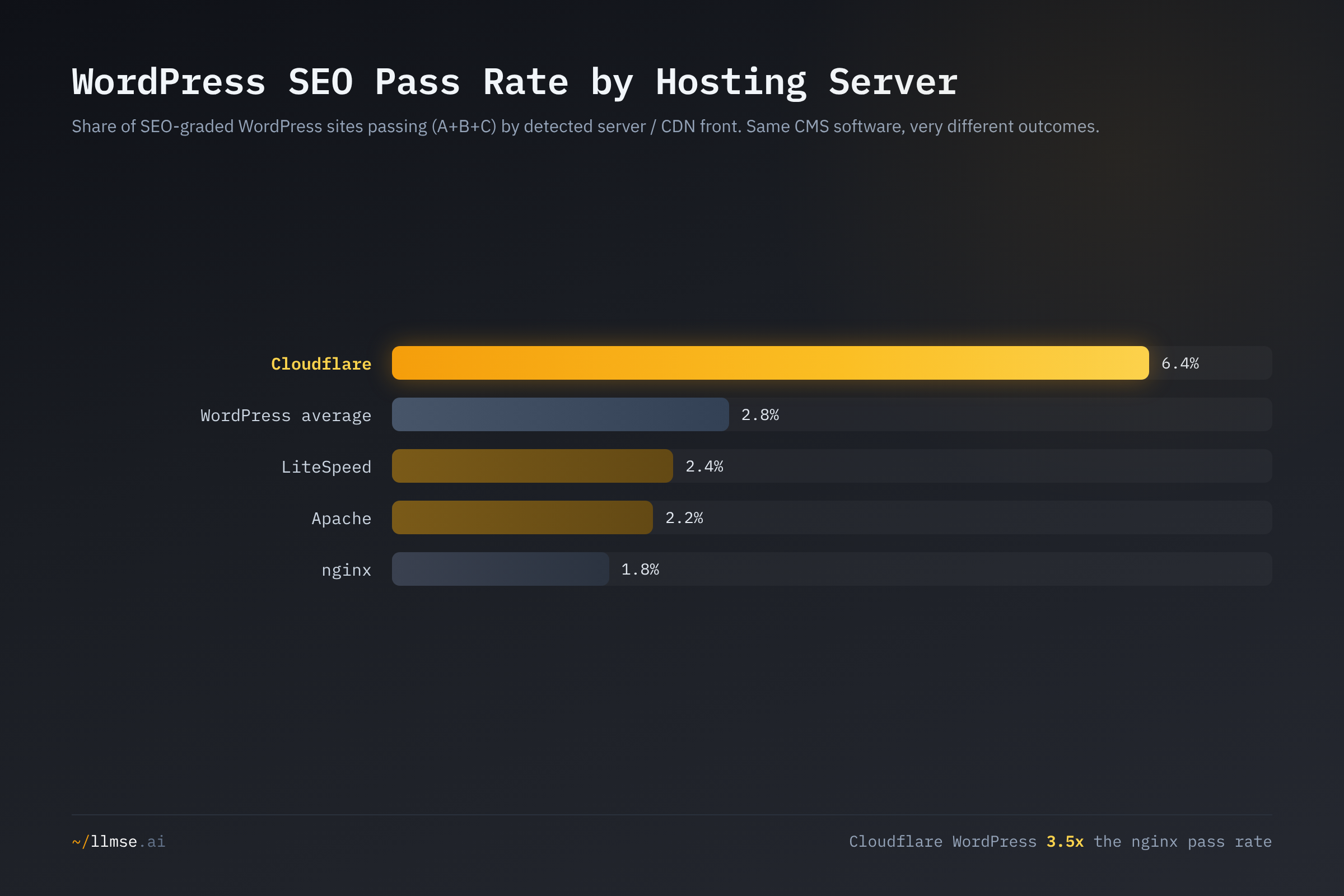 WordPress SEO pass rate by hosting server. Cloudflare-fronted WordPress passes at 6.4% versus 1.8% on nginx — a 3.5x gap on identical CMS software.